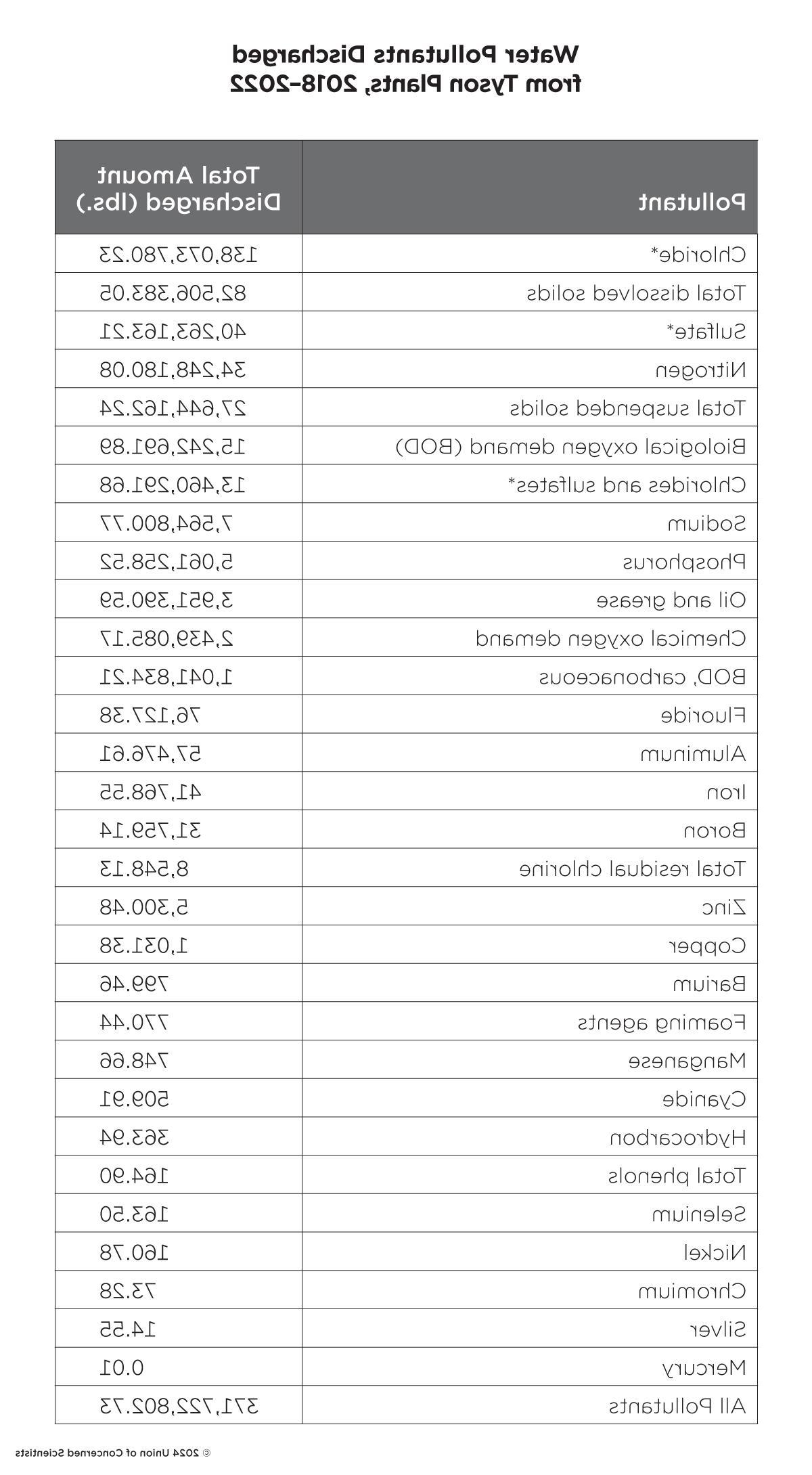 table listing pollutants by total weight (in pounds)