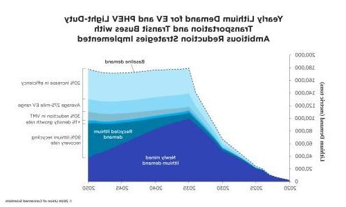 Graph showing yearly demand for lithium for EV and PHEVs and reduction strategies